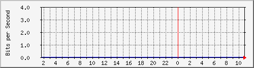 10.253.224.1_10001 Traffic Graph