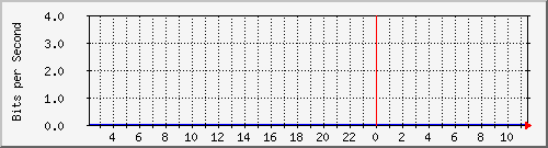 10.253.224.1_11001 Traffic Graph