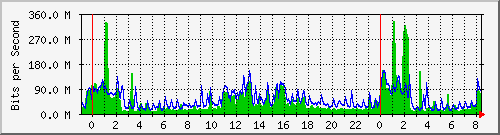 10.253.224.1_17001 Traffic Graph
