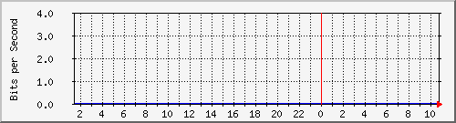 10.253.224.1_20001 Traffic Graph