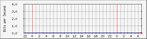 10.253.224.1_2001 Traffic Graph