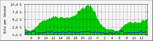 10.253.224.1_32001 Traffic Graph