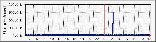 10.253.224.1_33 Traffic Graph