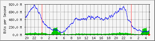 10.253.224.1_35 Traffic Graph
