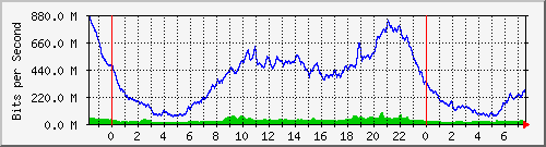 10.253.224.1_36 Traffic Graph