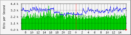 10.253.224.1_6001 Traffic Graph