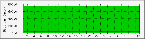 10.253.224.1_999001 Traffic Graph