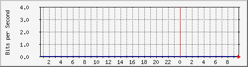 10.253.224.62_14001 Traffic Graph