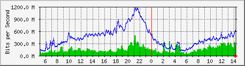 10.253.224.62_22001 Traffic Graph