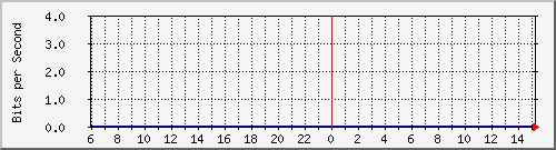 10.253.224.62_24001 Traffic Graph