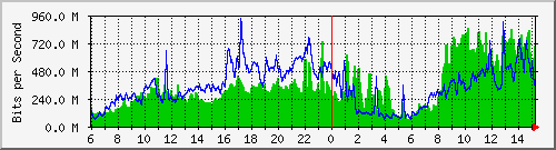 10.253.224.62_34 Traffic Graph