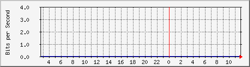 10.253.224.61_13 Traffic Graph
