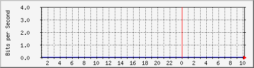 10.253.224.61_18 Traffic Graph