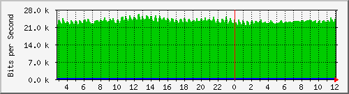 10.253.224.61_2 Traffic Graph