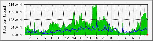 10.253.224.61_21 Traffic Graph