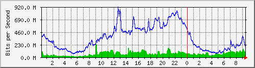 10.253.224.61_24 Traffic Graph