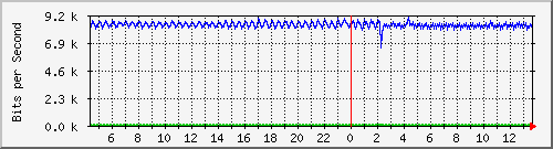 10.253.224.61_25 Traffic Graph