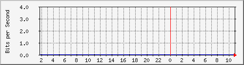 10.253.224.61_3 Traffic Graph