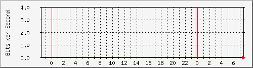 10.253.224.61_33 Traffic Graph