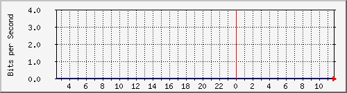 10.253.224.61_36 Traffic Graph