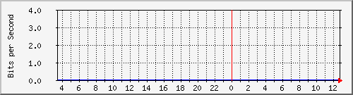 10.253.224.61_42 Traffic Graph