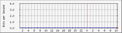 10.253.224.61_50001 Traffic Graph