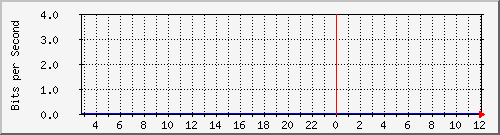 10.253.224.61_51001 Traffic Graph
