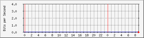 10.253.224.61_52001 Traffic Graph
