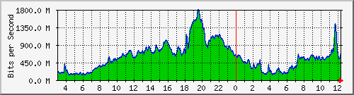 10.253.224.61_54001 Traffic Graph
