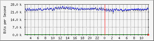 10.253.224.59_27 Traffic Graph