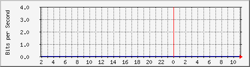 10.253.224.59_34 Traffic Graph