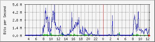 10.253.224.59_48 Traffic Graph