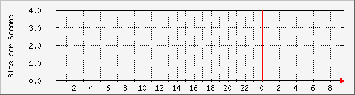 10.253.224.59_49001 Traffic Graph