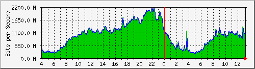 10.253.224.59_54001 Traffic Graph