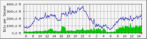 10.253.224.1_13001 Traffic Graph