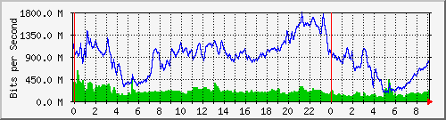 10.253.224.1_15001 Traffic Graph