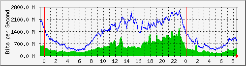 10.253.224.1_16001 Traffic Graph