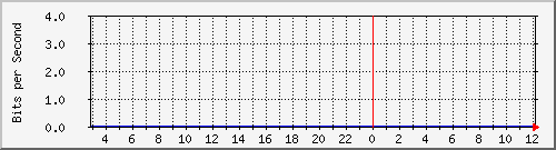 10.253.224.1_24001 Traffic Graph
