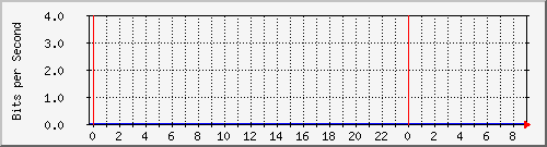 10.253.224.1_29001 Traffic Graph