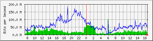 10.253.224.1_34 Traffic Graph