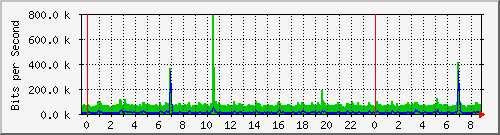 10.253.224.1_5001 Traffic Graph