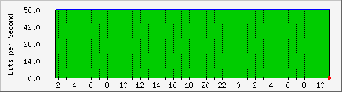 10.253.224.62_1001 Traffic Graph