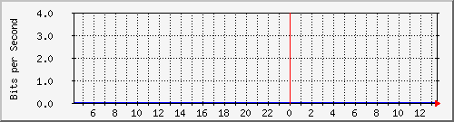 10.253.224.62_15001 Traffic Graph