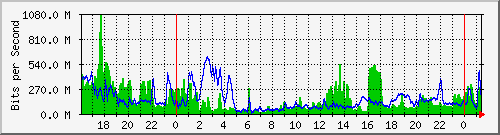10.253.224.62_23001 Traffic Graph