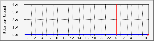 10.253.224.62_25001 Traffic Graph