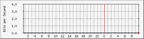 10.253.224.62_3001 Traffic Graph