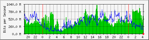 10.253.224.62_34 Traffic Graph