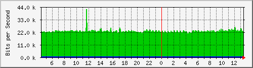 10.253.224.61_2 Traffic Graph