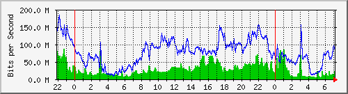 10.253.224.61_22 Traffic Graph
