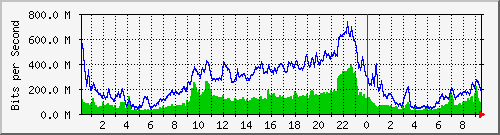 10.253.224.61_23 Traffic Graph